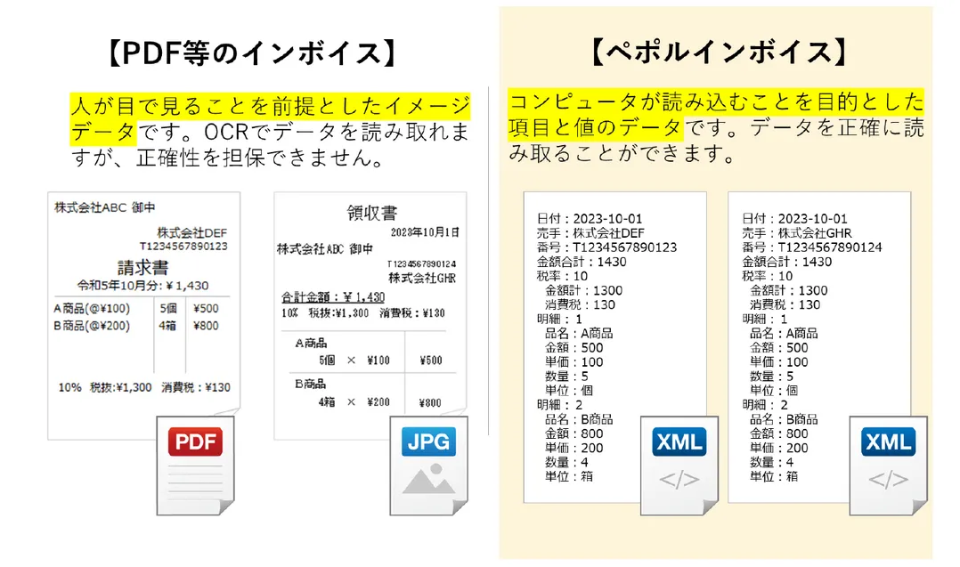 ペポルインボイスは構造化データ(XML形式)