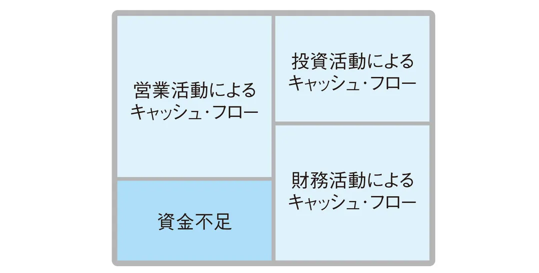 財務活動によるキャッシュ・フローの減少額の確認