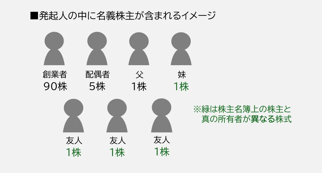 発起人の中に名義株主が含まれるイメージ