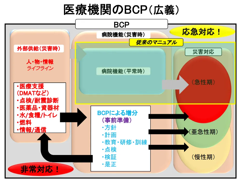 医療機関のBCP対策の範囲