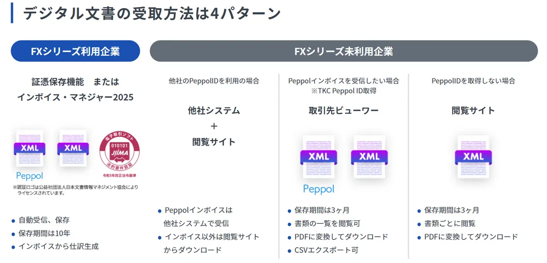 ＴＫＣはペポル未利用取引先に電子インボイスを提供可能