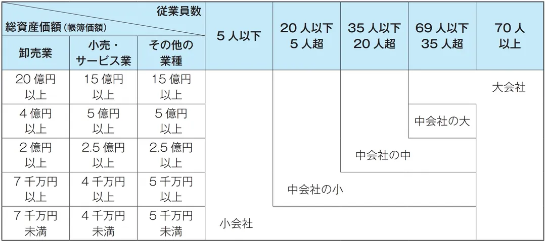 会社規模区分の判定基準表（従業員数を加味した純資産基準）