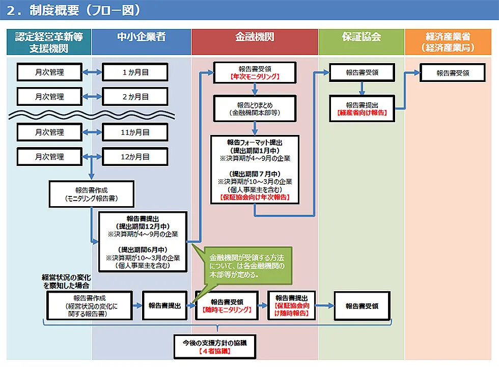 制度利用の流れ
