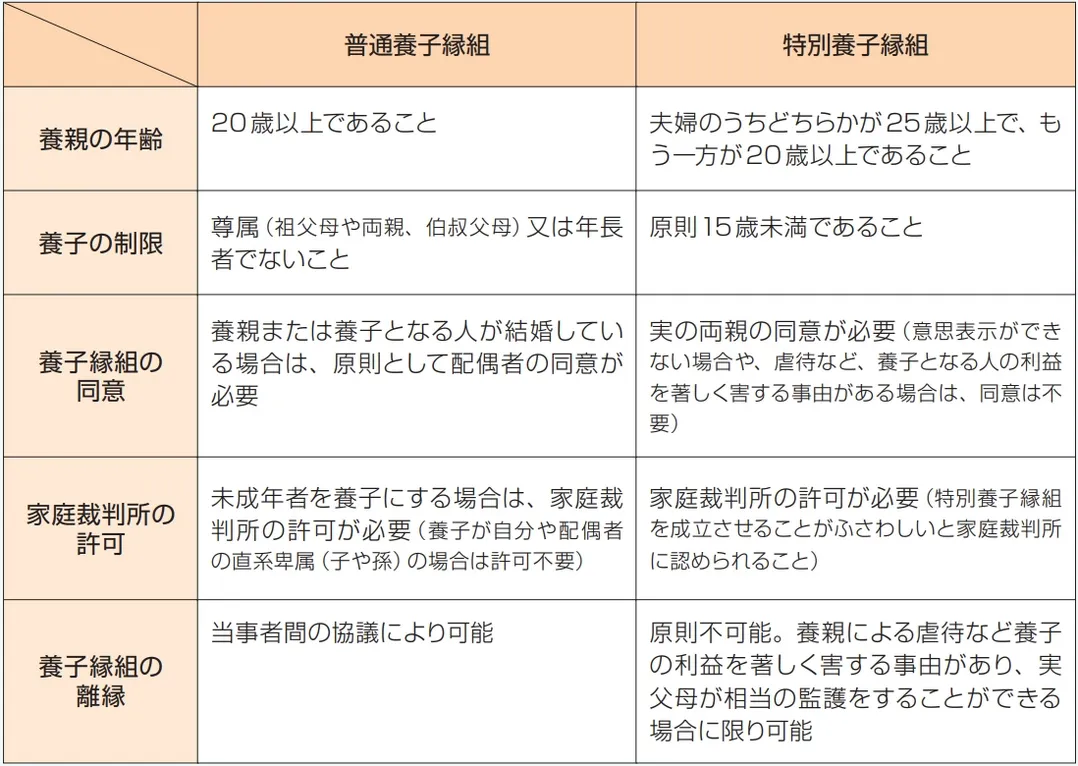 普通養子縁組と特別養子縁組の違いを示した表