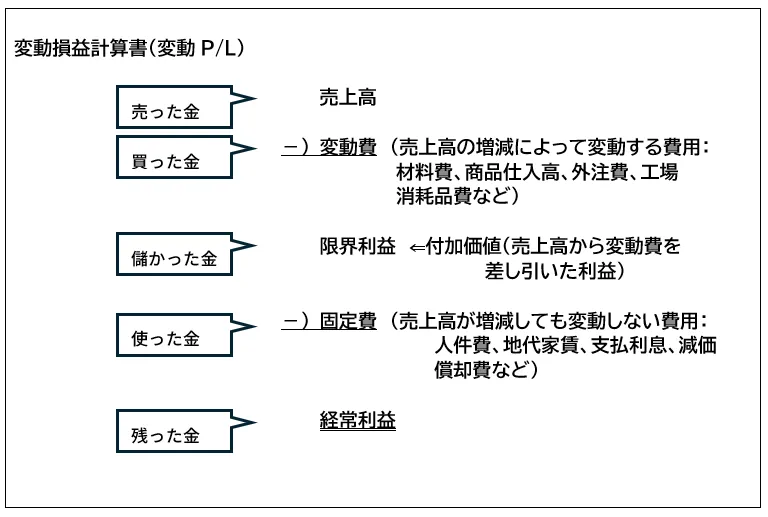 変動損益計算書