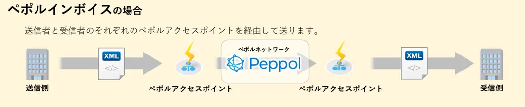 ペポルインボイスはペポルアクセスポイントを経由して送受信