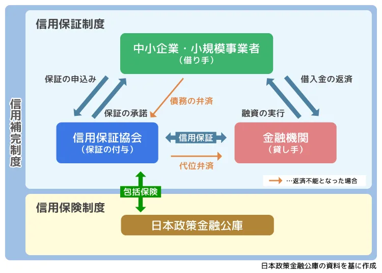 信用保証制度の概略