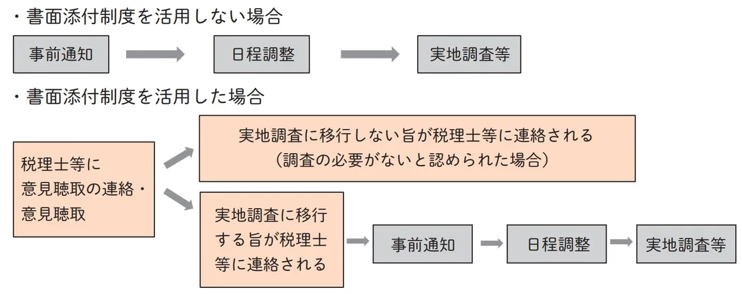 書面添付の有無で税務調査の流れがどう違うかを示した図