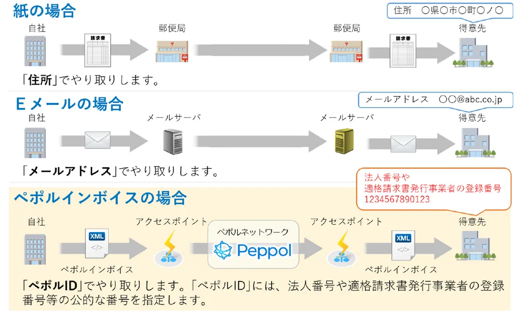 ペポルインボイスはペポルIDでやり取り
