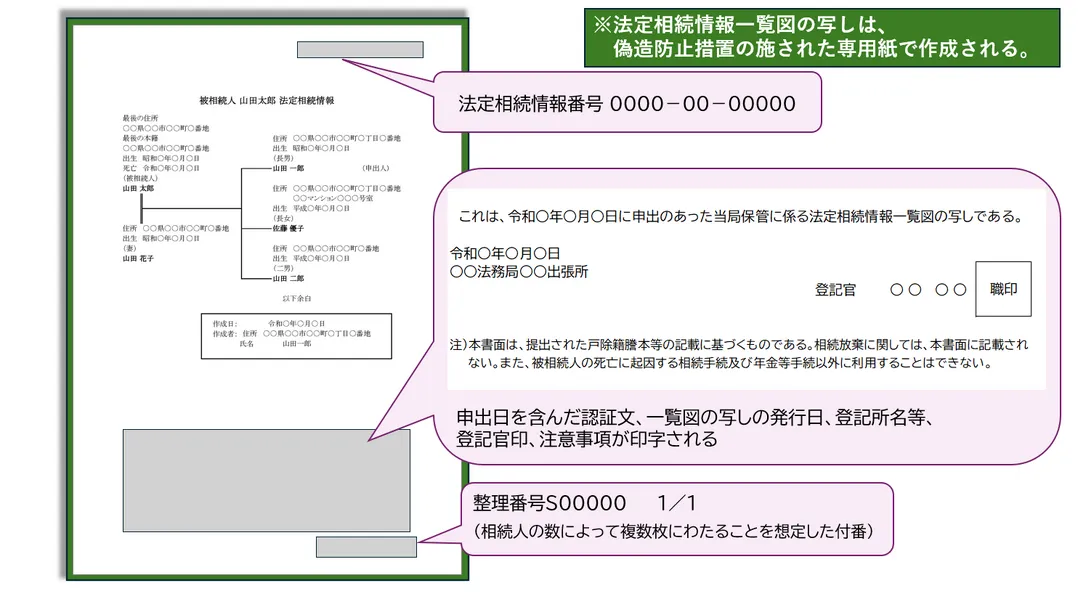 一覧図の写しに印字される認証文等のイメージ