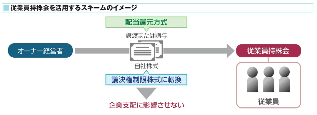 従業員持株会を活用するスキームのイメージ