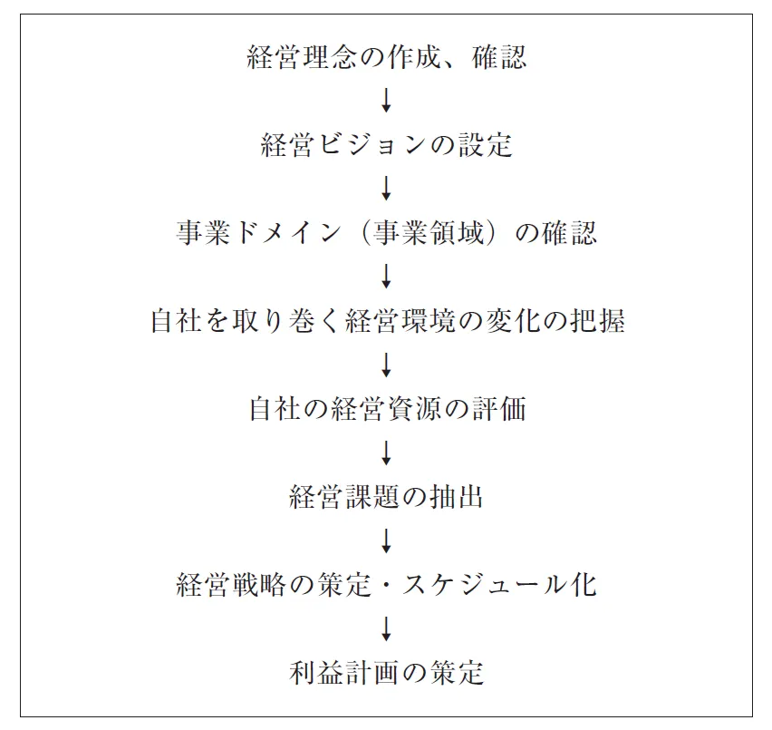 経営計画作成の流れの一例