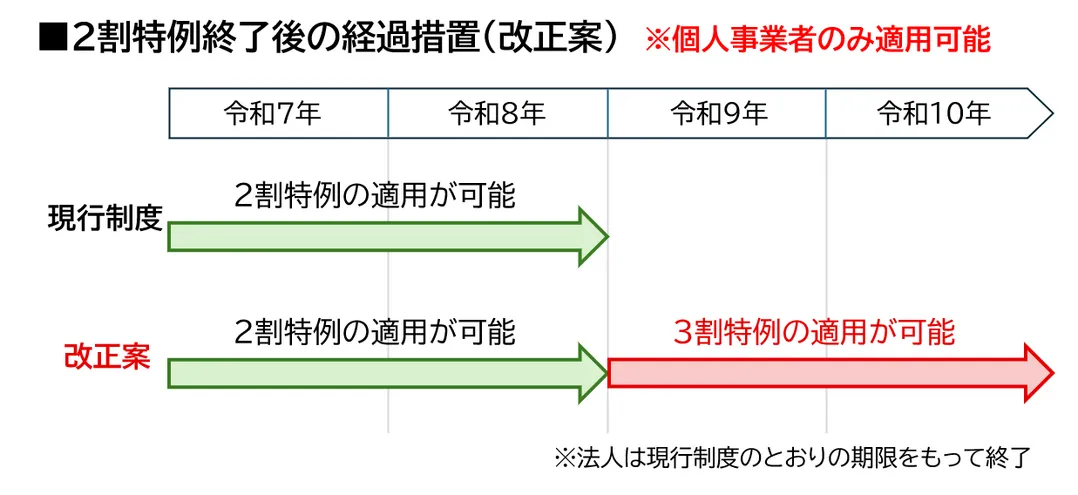 2割特例終了後の経過措置