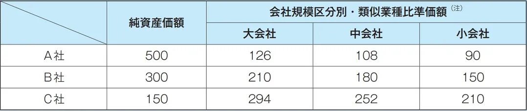 純資産価額と会社規模区分別・類似業種比準価額の表