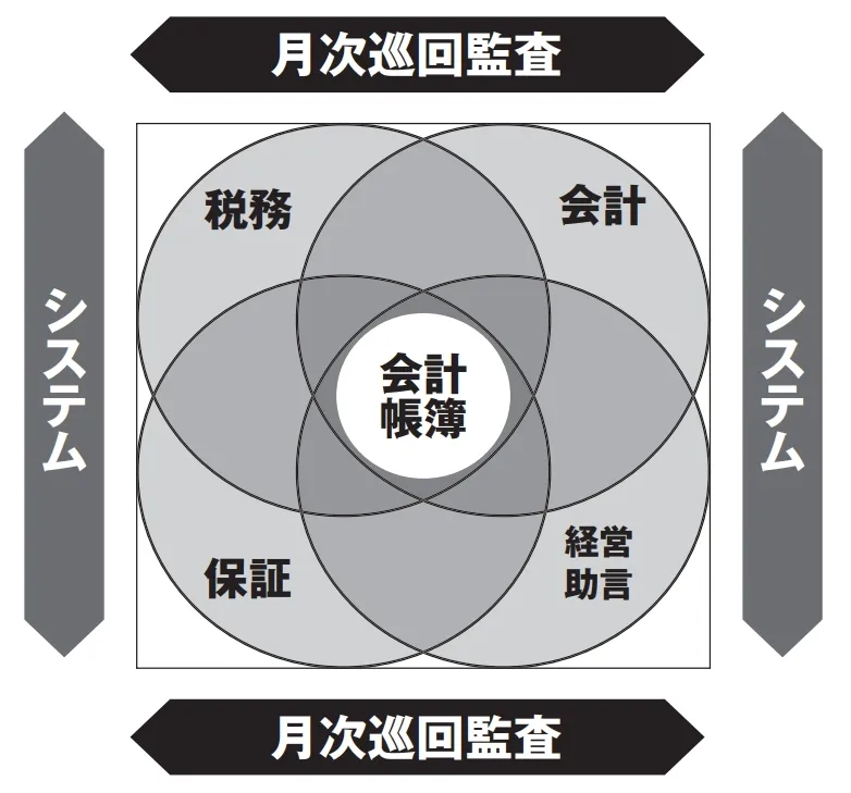 「税理士の4大業務」イメージ図の画像
        