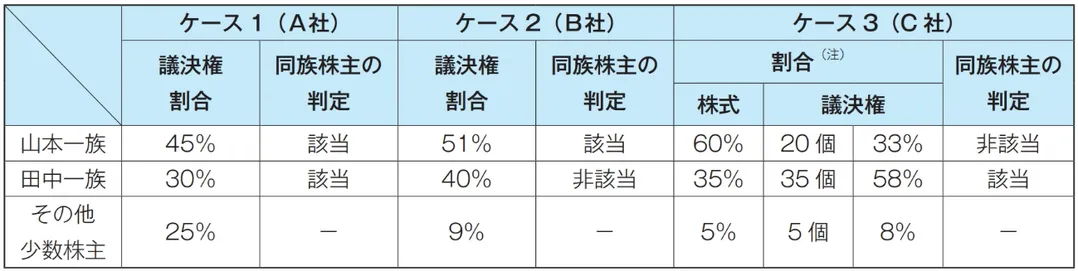 同族株主の判定例（3社の比較）