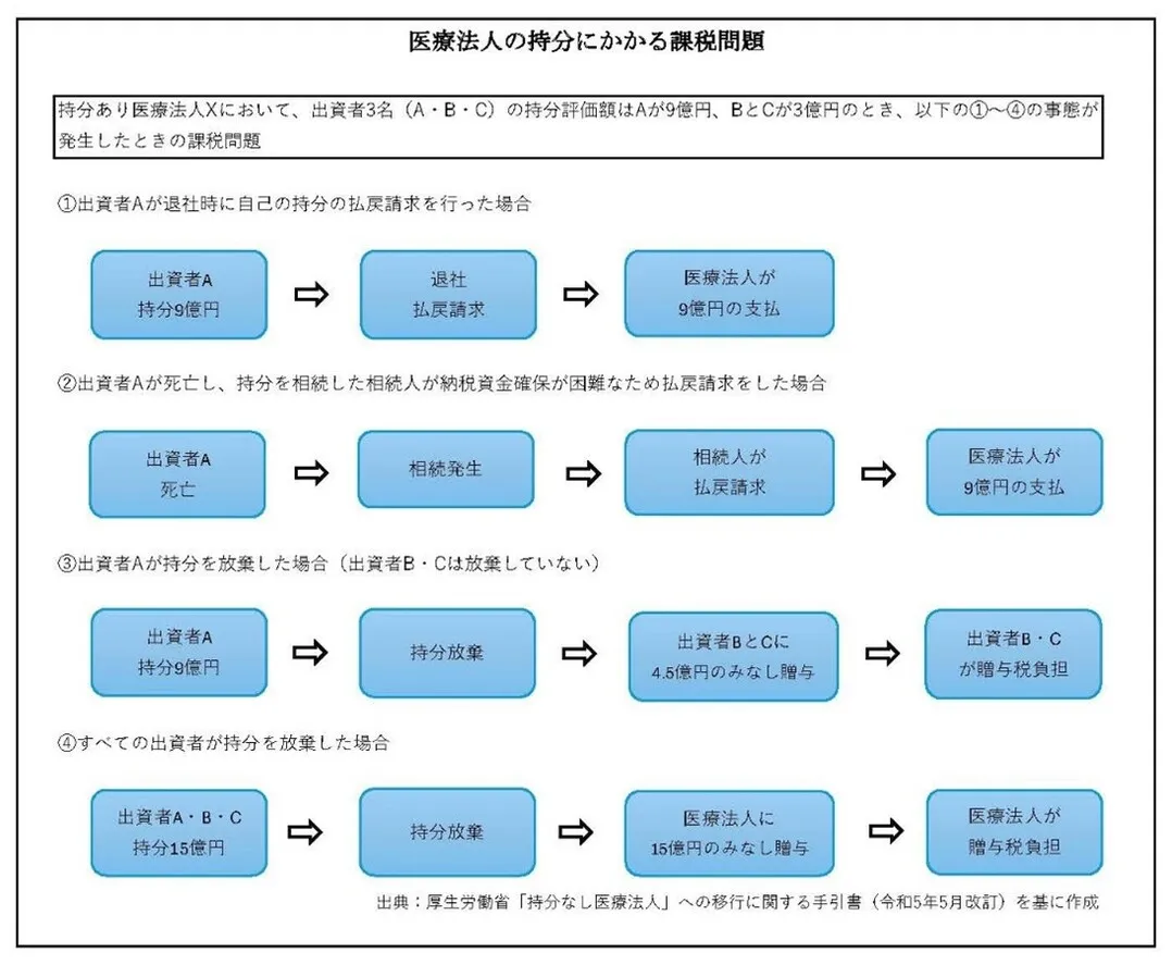 医療法人の持分にかかる課税問題をまとめた図