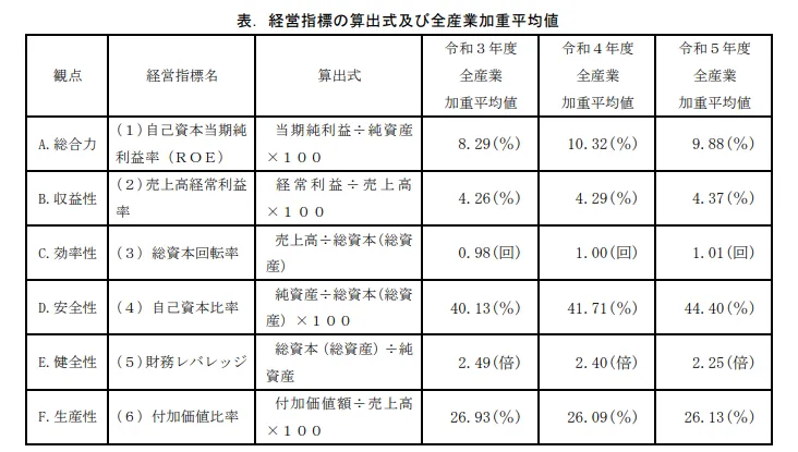 中小企業実態基本調査では自己資本比率は安全性の指標と位置付けられる