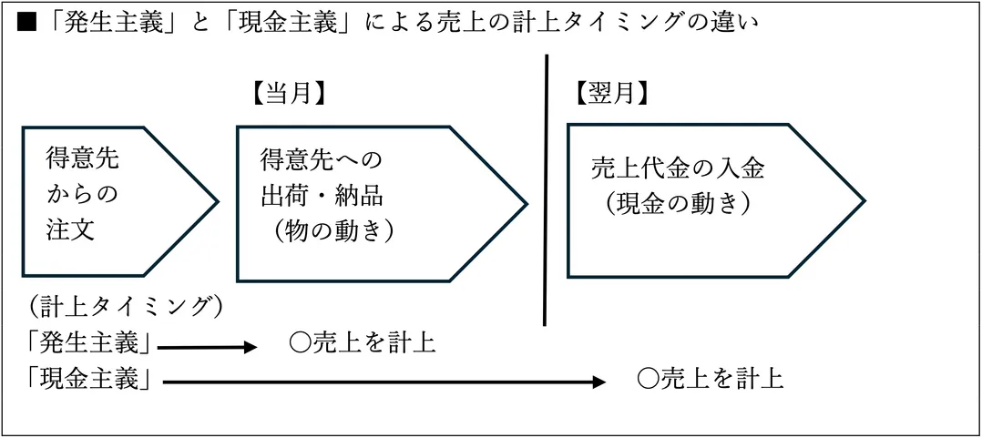 「発生主義」と「現金主義」による売上の計上タイミングの違い