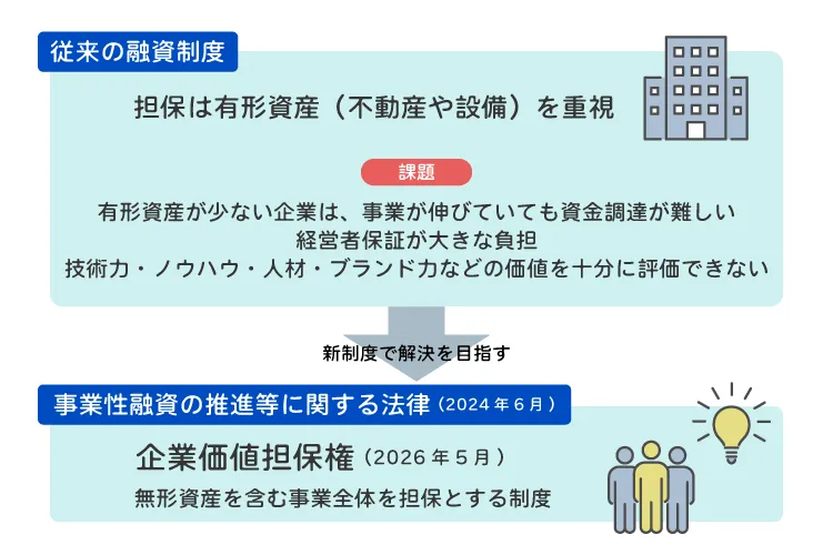 従来の融資制度と、企業価値担保権の創設