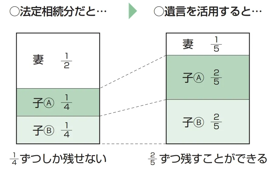 遺言の有無で相続財産の配分が異なる様子を示した図