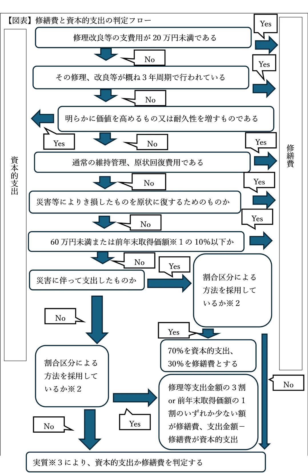 【図表】修繕費と資本的支出の判定フロー
