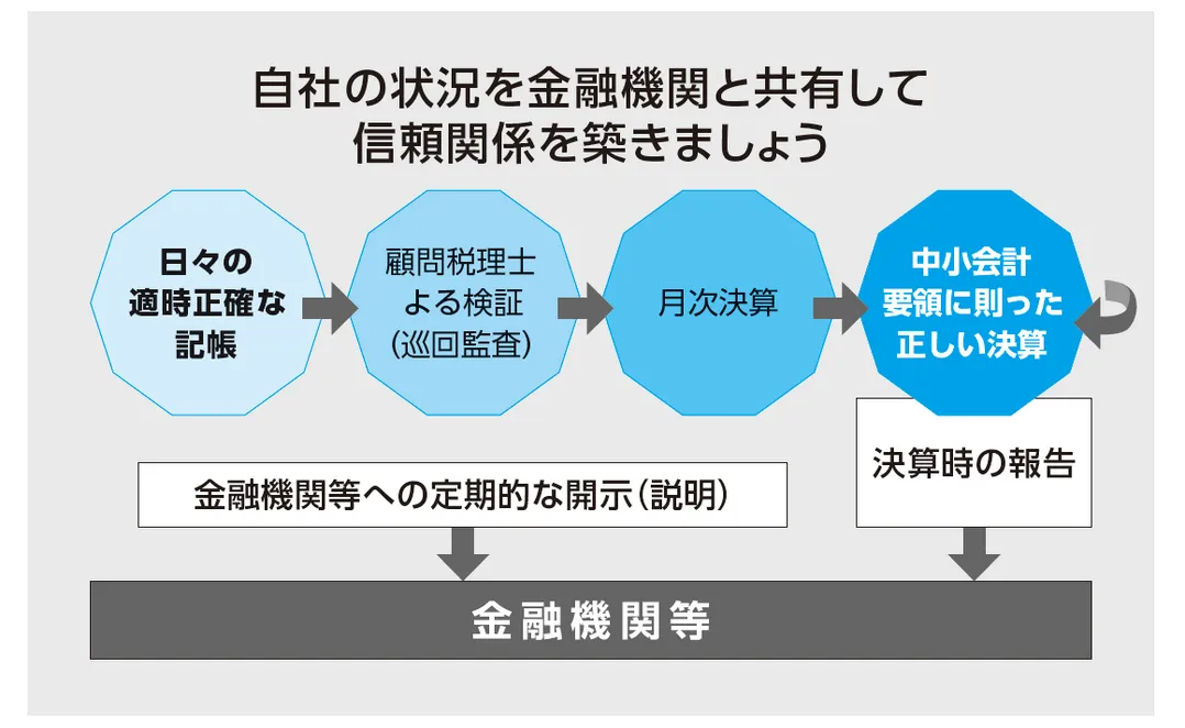 財務状況の正確な把握、適時適切な情報開示