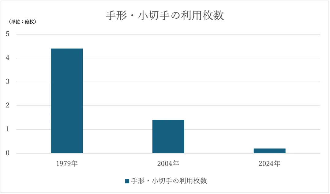 手形・小切手の利用枚数
