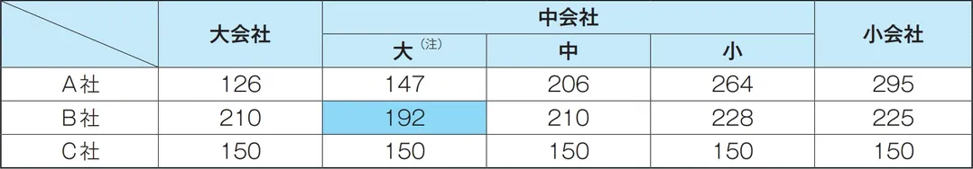 会社規模区分別株価の表