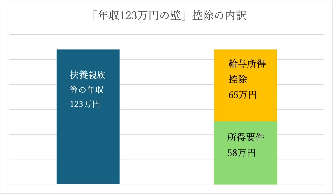 「年収123万円の壁」控除の内訳