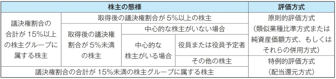 同族株主がいない会社の場合の評価方式