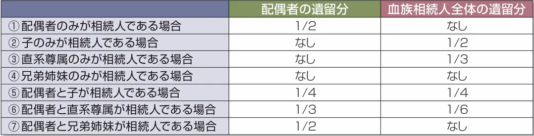 ケースごとの遺留分割合の表