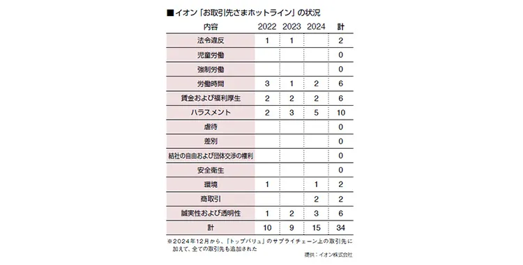 イオン「お取引先さまホットライン」の状況