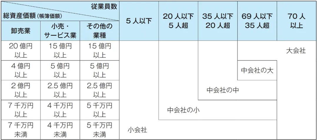 会社規模区分の判定基準表（従業員数を加味した純資産基準）