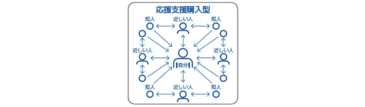 応援支援購入型