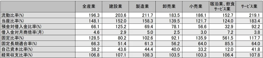 BASTにおける各産業の安全性分析の指標