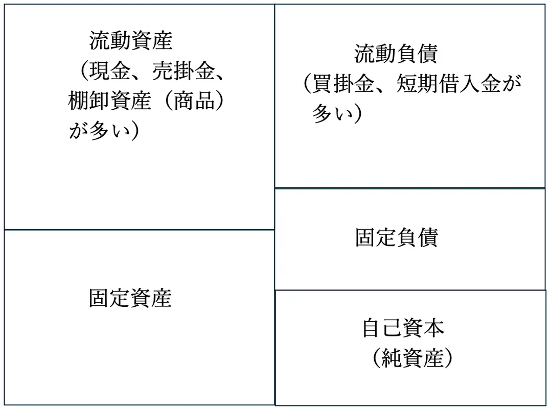 小売業の貸借対照表