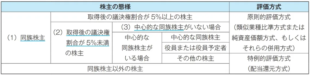同族株主のいる会社の場合の評価方式