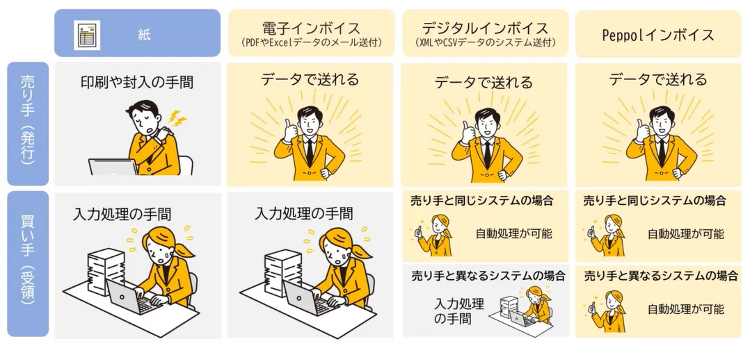 紙・電子インボイス・デジタルインボイス・Peppolインボイスの違い