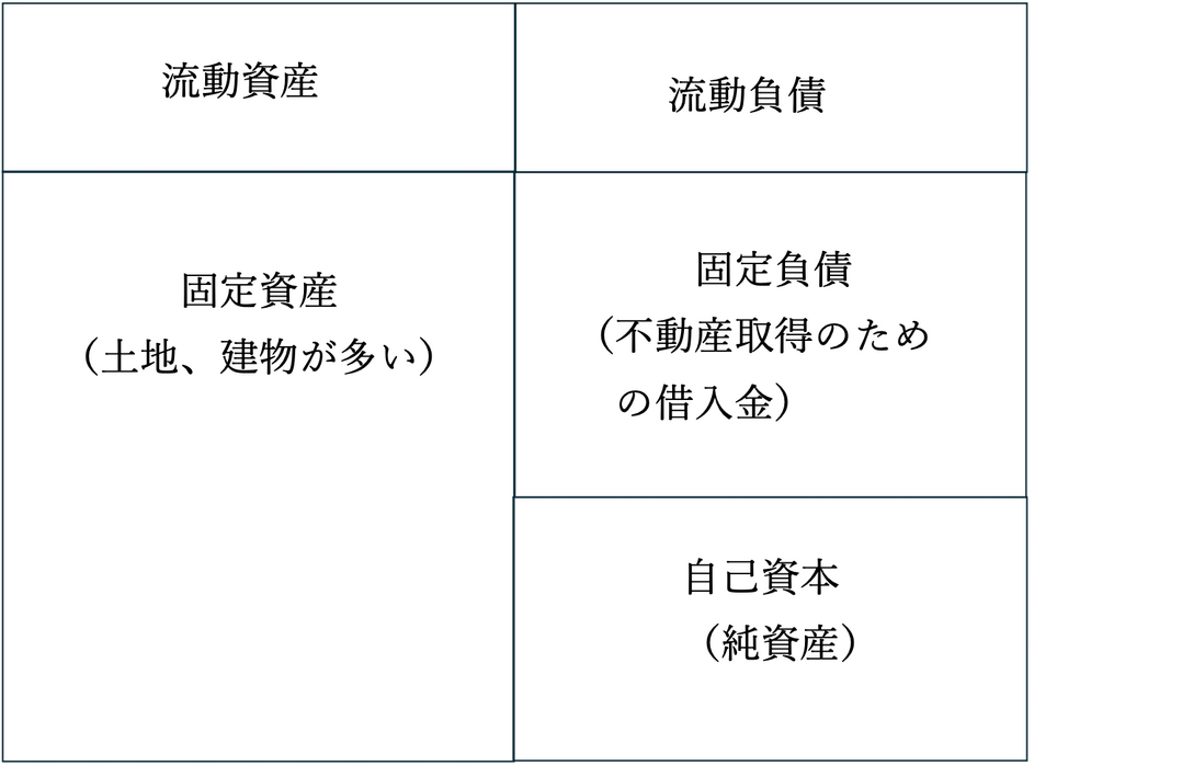 不動産業の貸借対照表