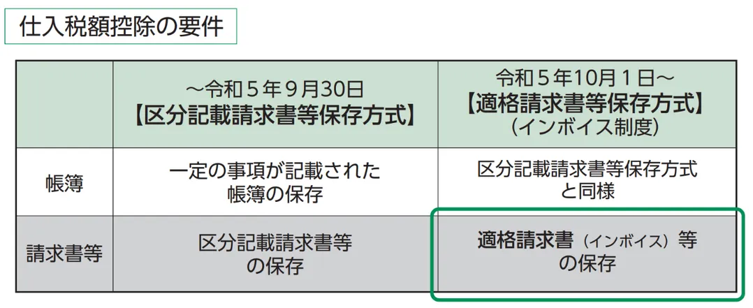 仕入税額控除の要件