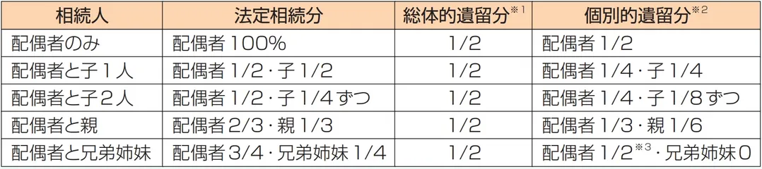 相続人別の法定相続分と遺留分の割合を示した表