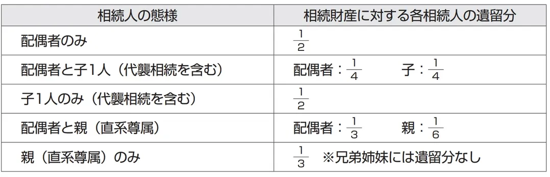遺留分の割合を示した表