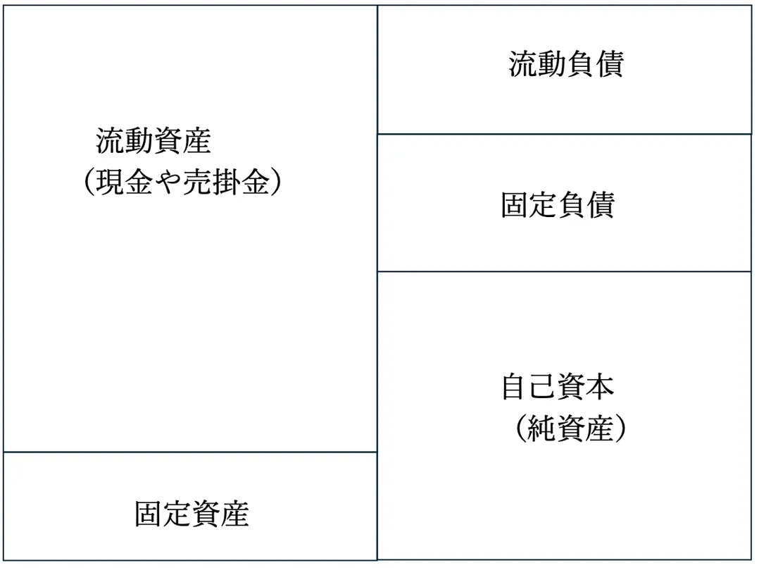 サービス業の貸借対照表