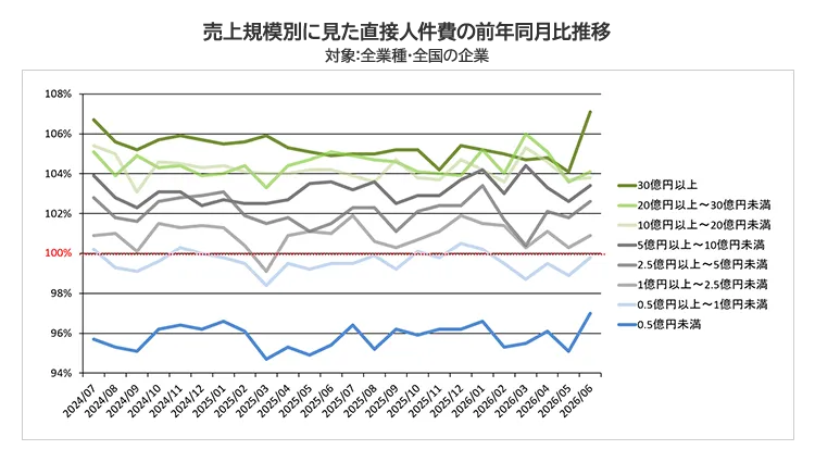 月次BAST景況レポート 2026年9月号　売上規模別に見た直接人件費の前年同月比推移