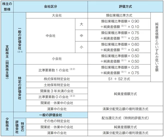 自社株の評価方式の一覧表