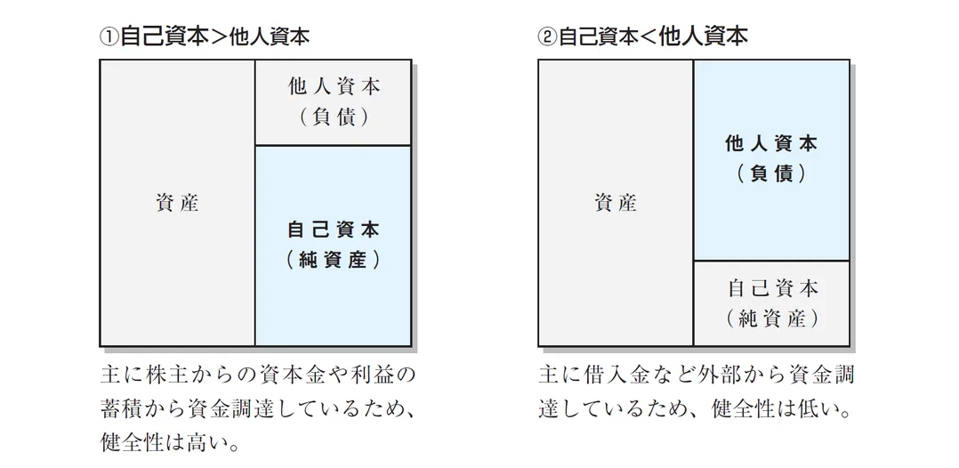 自己資本と他人資本