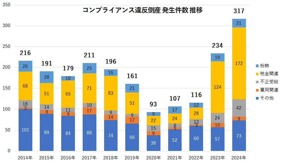 コンプライアンス違反倒産の発生件数推移
