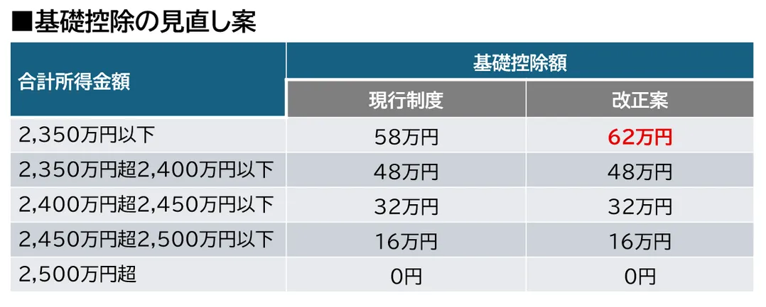 基礎控除の見直し
