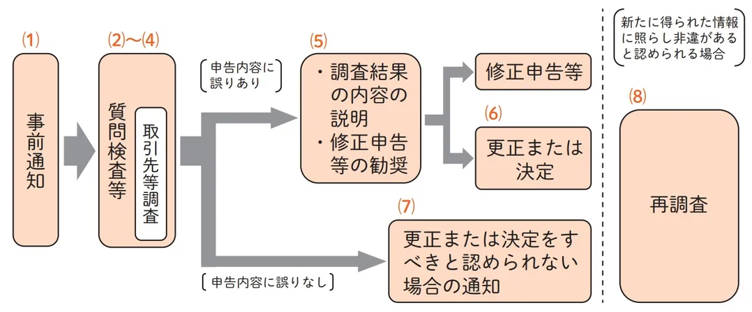 税務調査手続きの流れを示した図